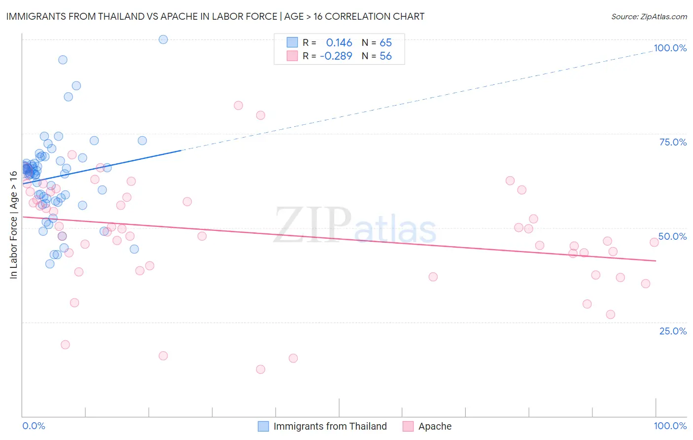 Immigrants from Thailand vs Apache In Labor Force | Age > 16