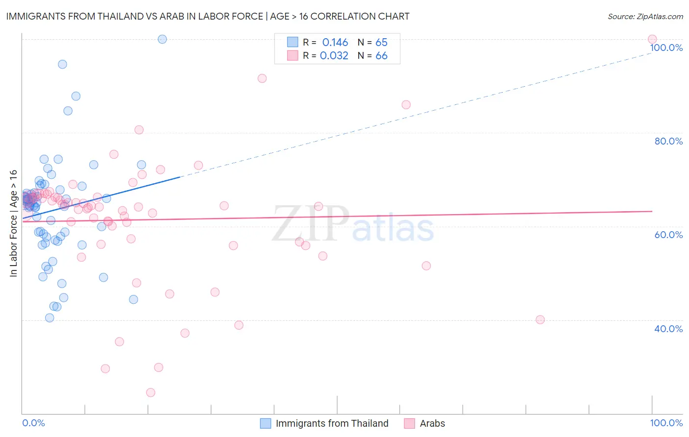 Immigrants from Thailand vs Arab In Labor Force | Age > 16