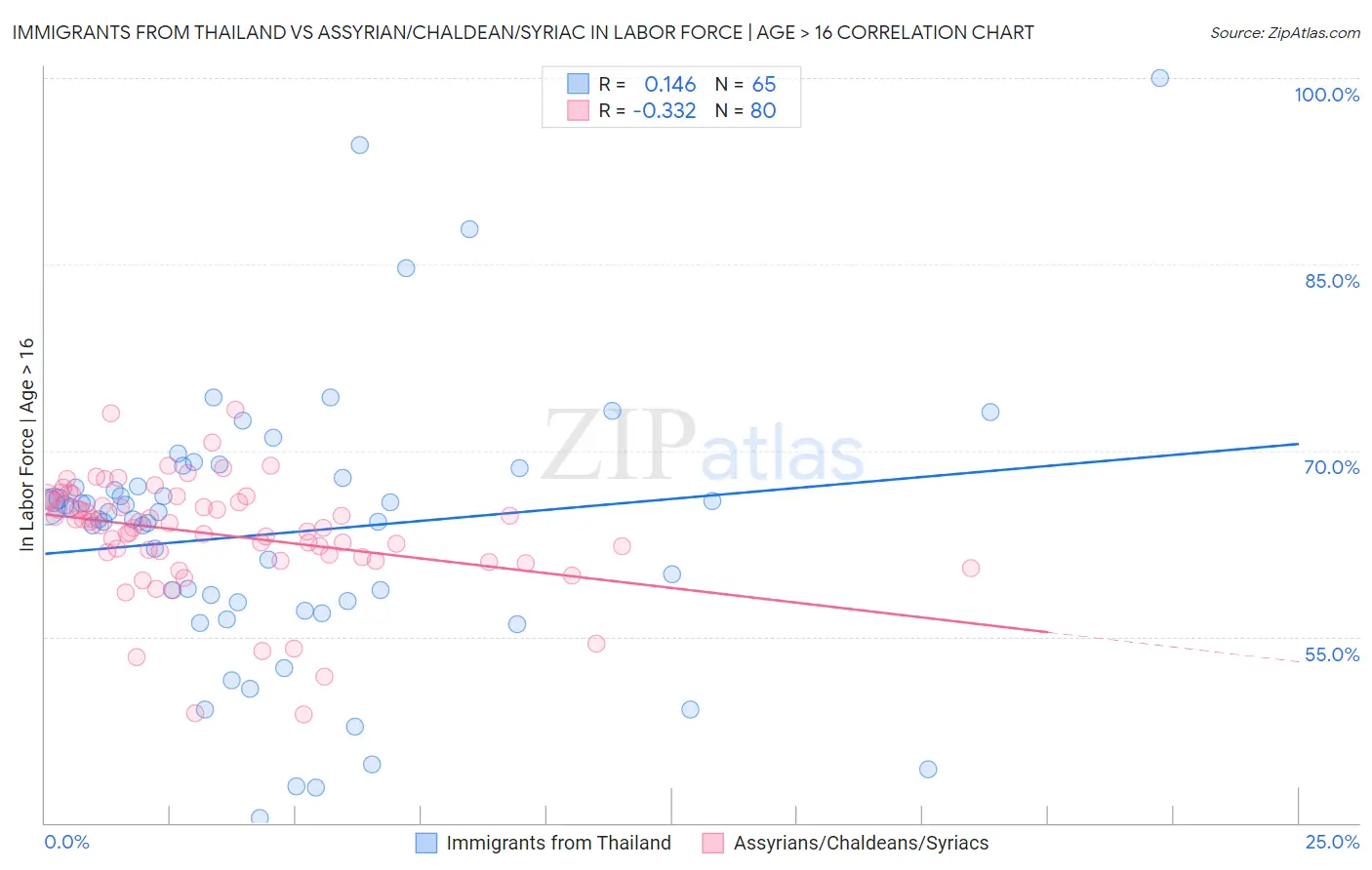 Immigrants from Thailand vs Assyrian/Chaldean/Syriac In Labor Force | Age > 16