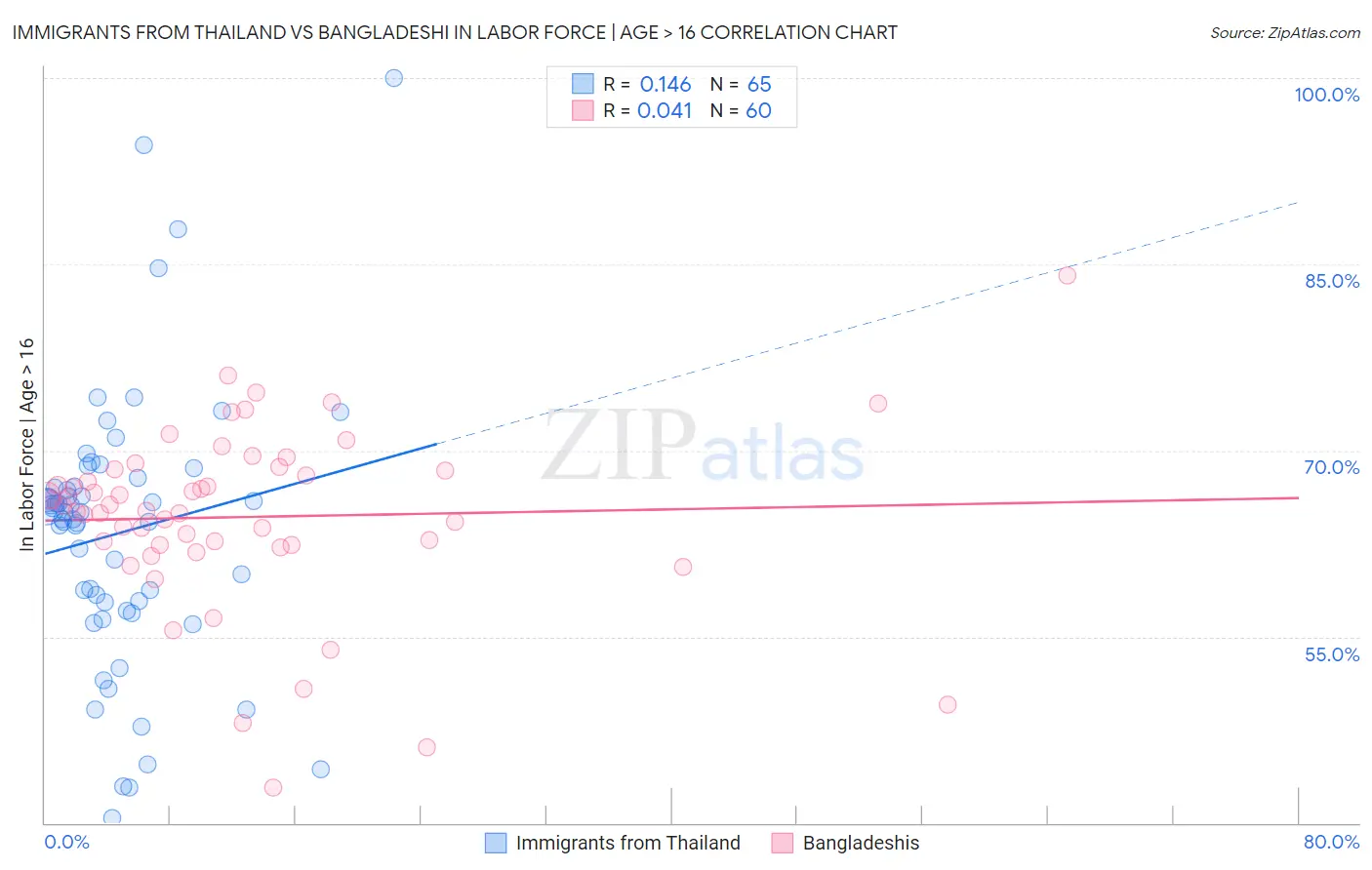 Immigrants from Thailand vs Bangladeshi In Labor Force | Age > 16