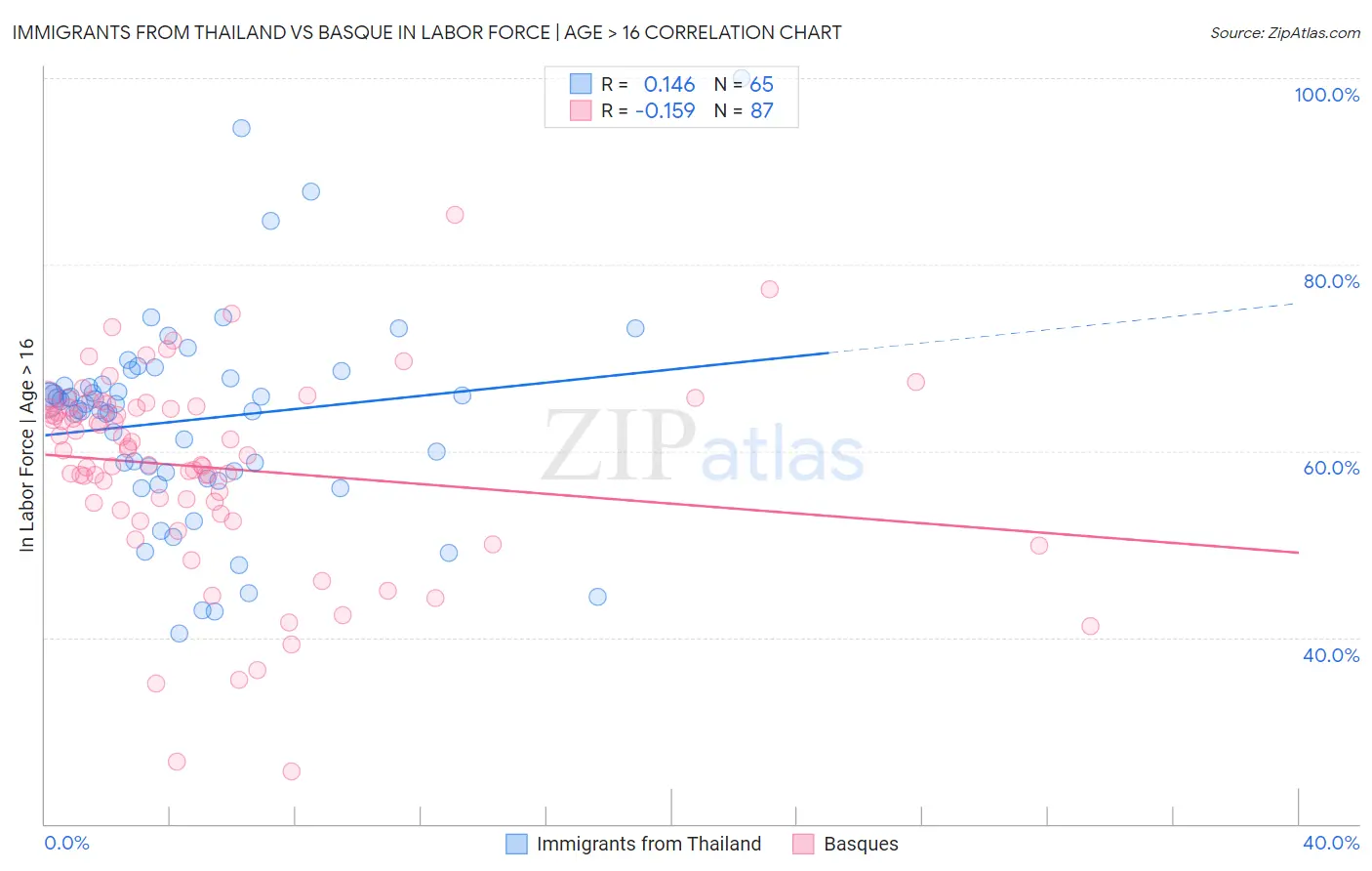 Immigrants from Thailand vs Basque In Labor Force | Age > 16