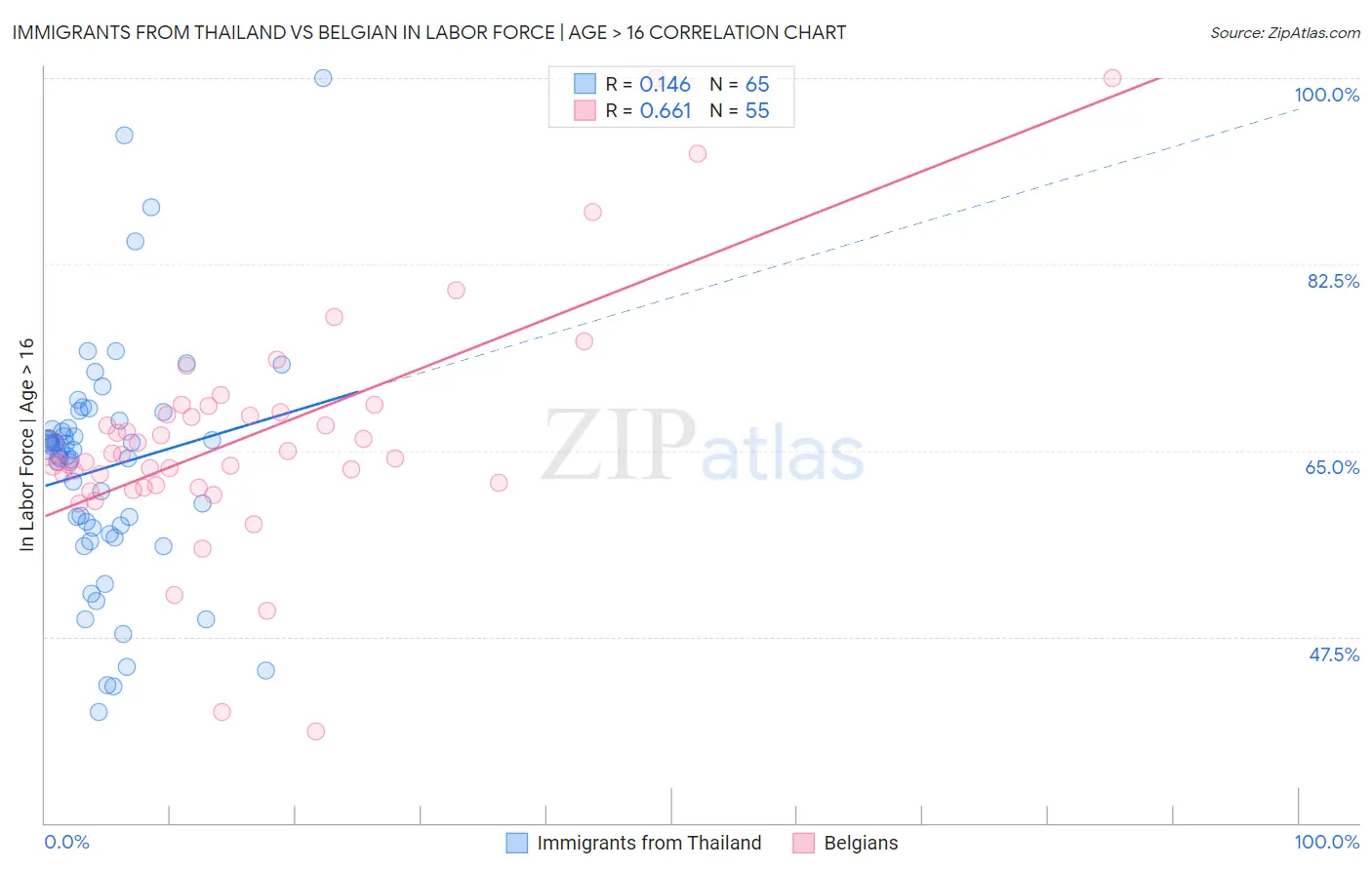 Immigrants from Thailand vs Belgian In Labor Force | Age > 16