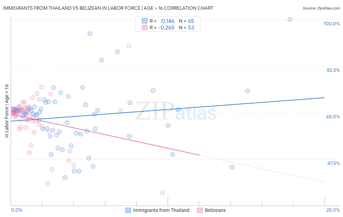 Immigrants from Thailand vs Belizean In Labor Force | Age > 16