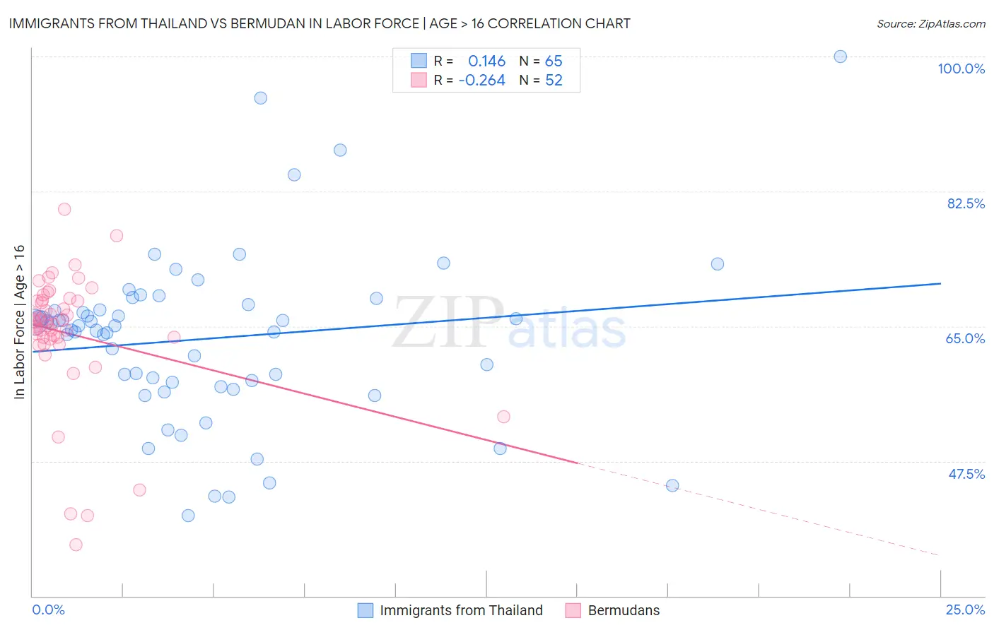 Immigrants from Thailand vs Bermudan In Labor Force | Age > 16