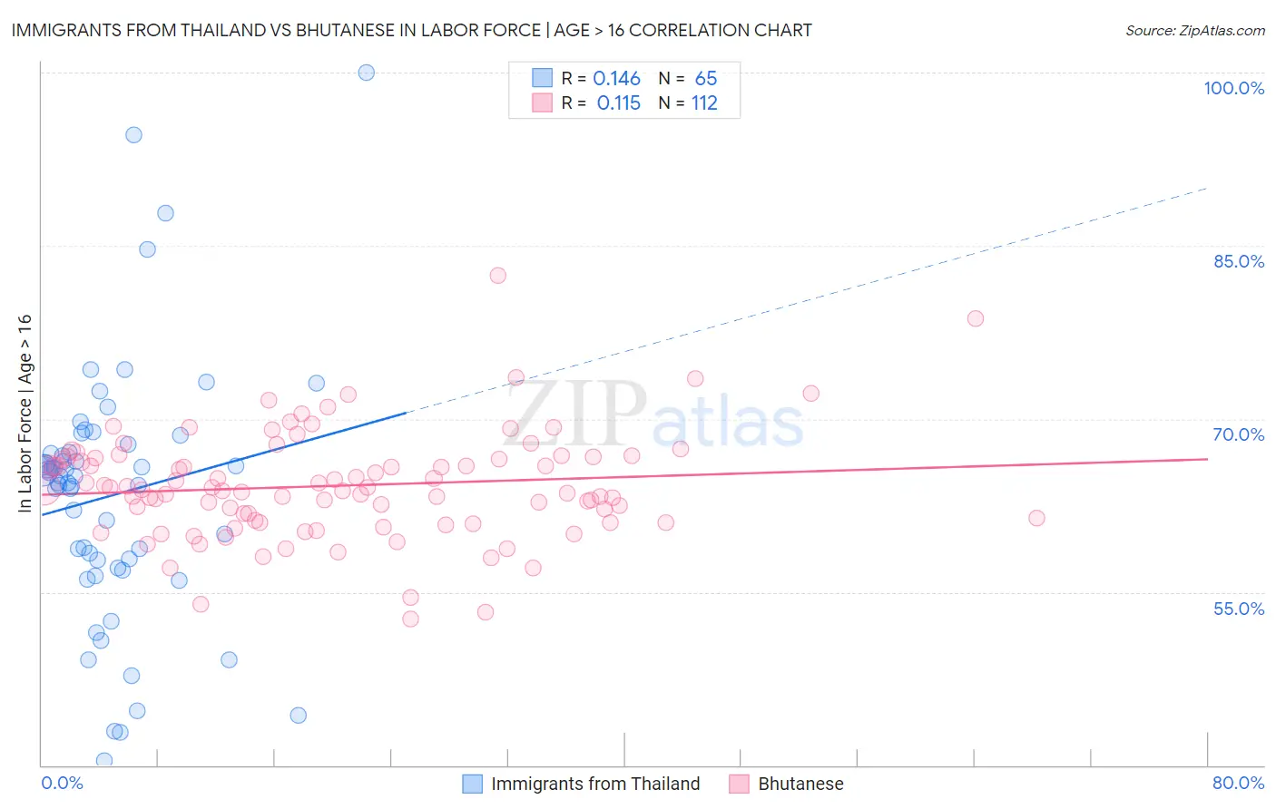 Immigrants from Thailand vs Bhutanese In Labor Force | Age > 16