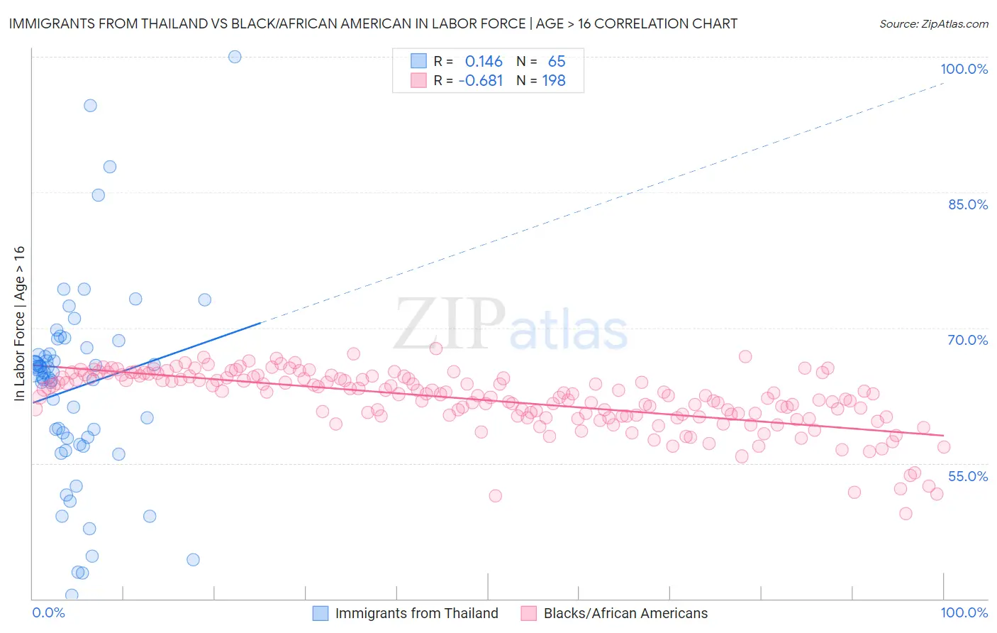 Immigrants from Thailand vs Black/African American In Labor Force | Age > 16