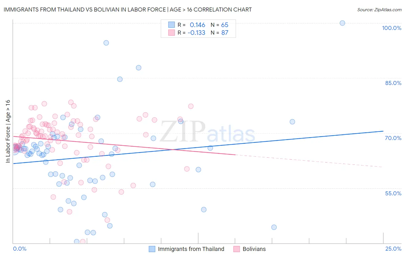 Immigrants from Thailand vs Bolivian In Labor Force | Age > 16
