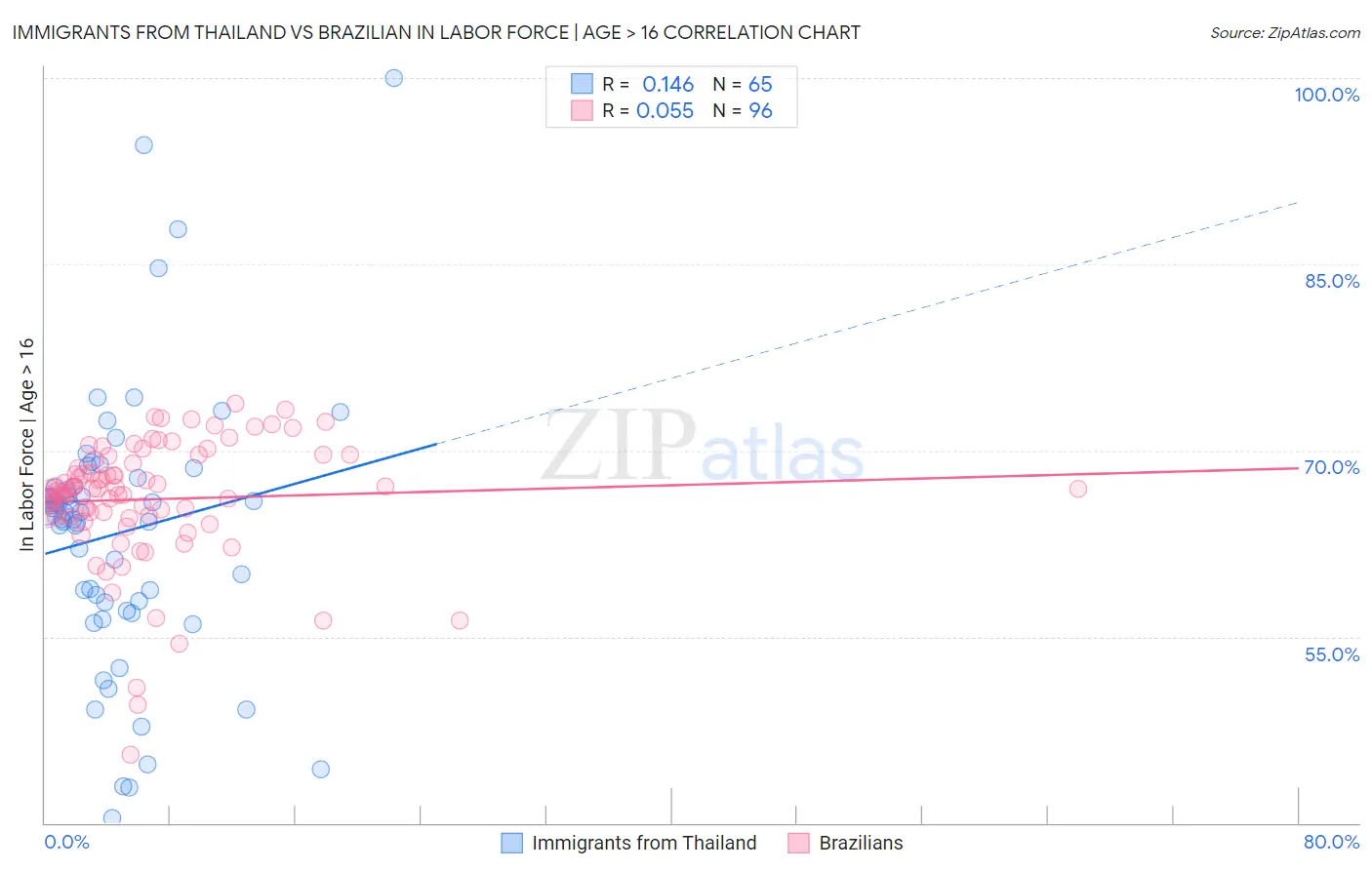 Immigrants from Thailand vs Brazilian In Labor Force | Age > 16