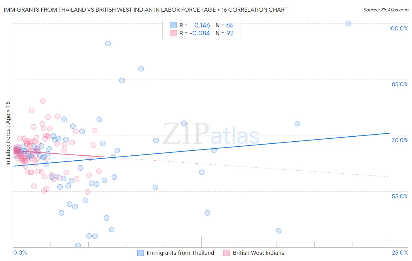 Immigrants from Thailand vs British West Indian In Labor Force | Age > 16