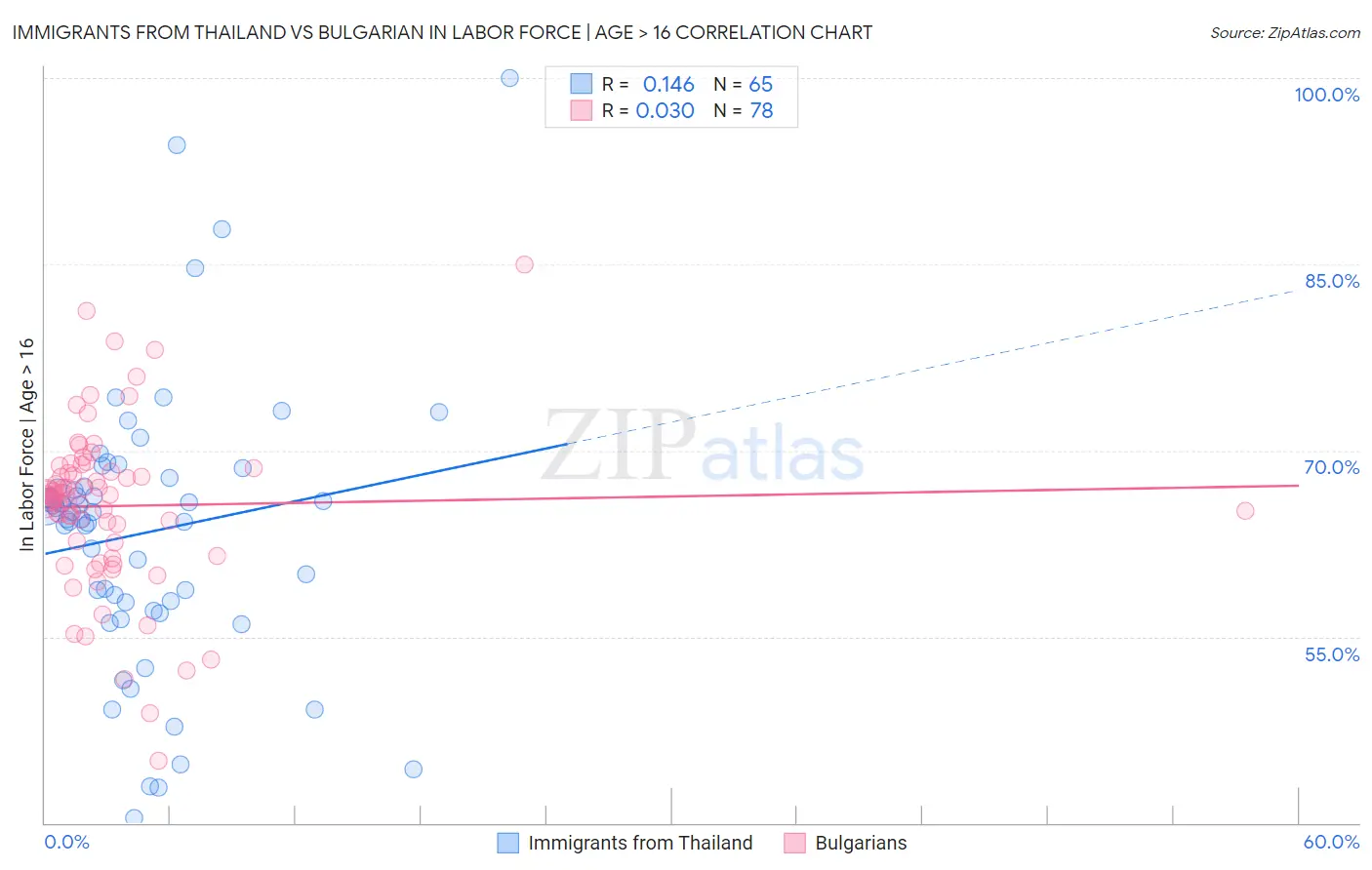 Immigrants from Thailand vs Bulgarian In Labor Force | Age > 16