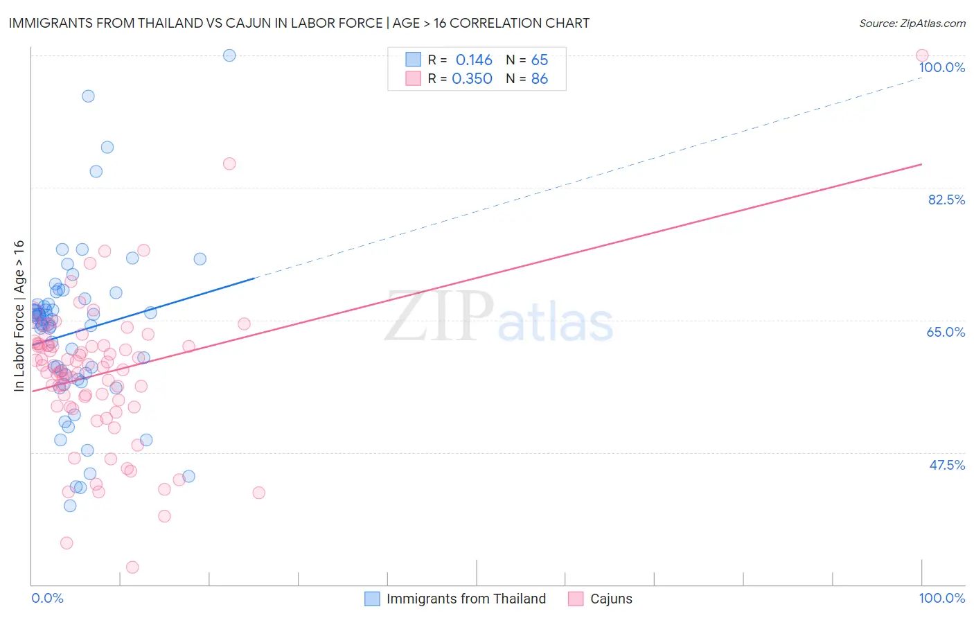 Immigrants from Thailand vs Cajun In Labor Force | Age > 16