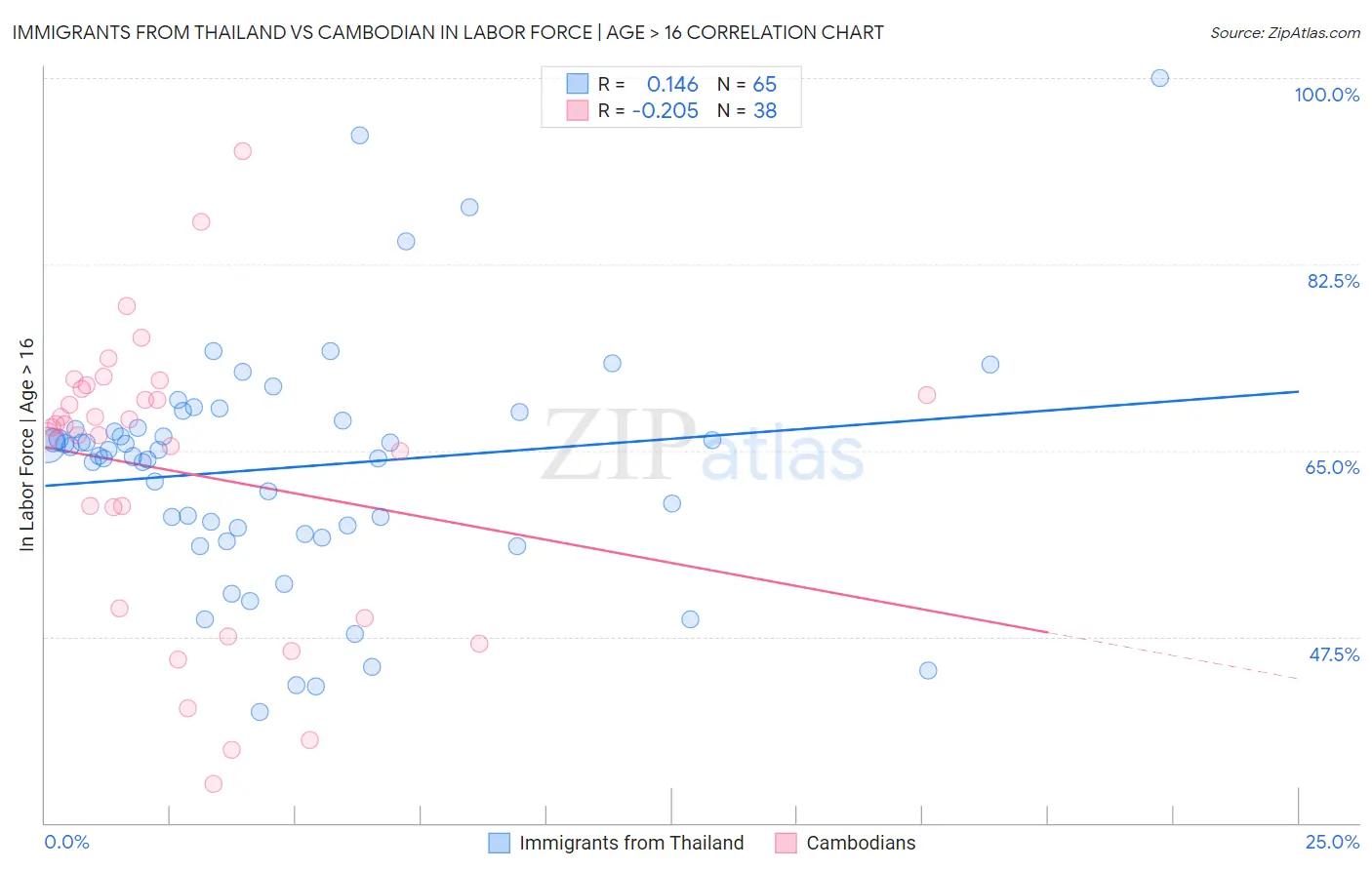 Immigrants from Thailand vs Cambodian In Labor Force | Age > 16