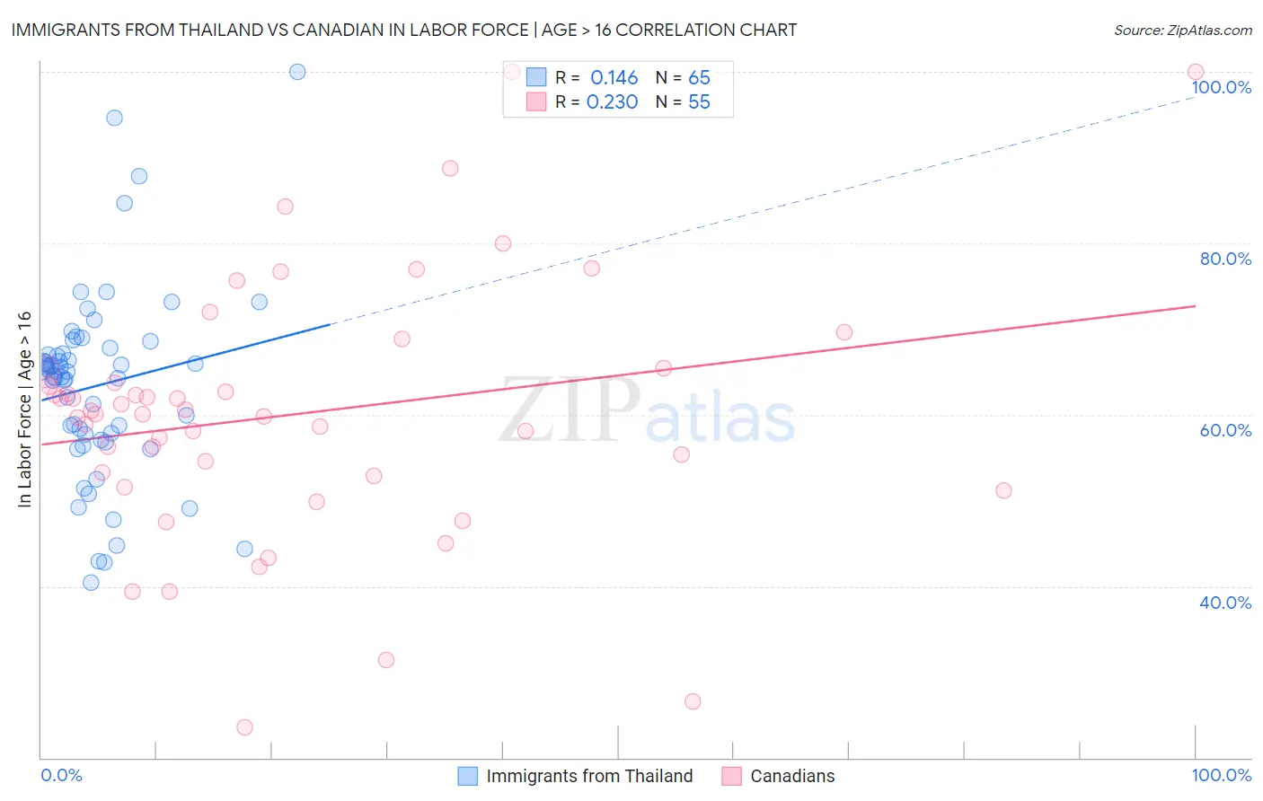 Immigrants from Thailand vs Canadian In Labor Force | Age > 16