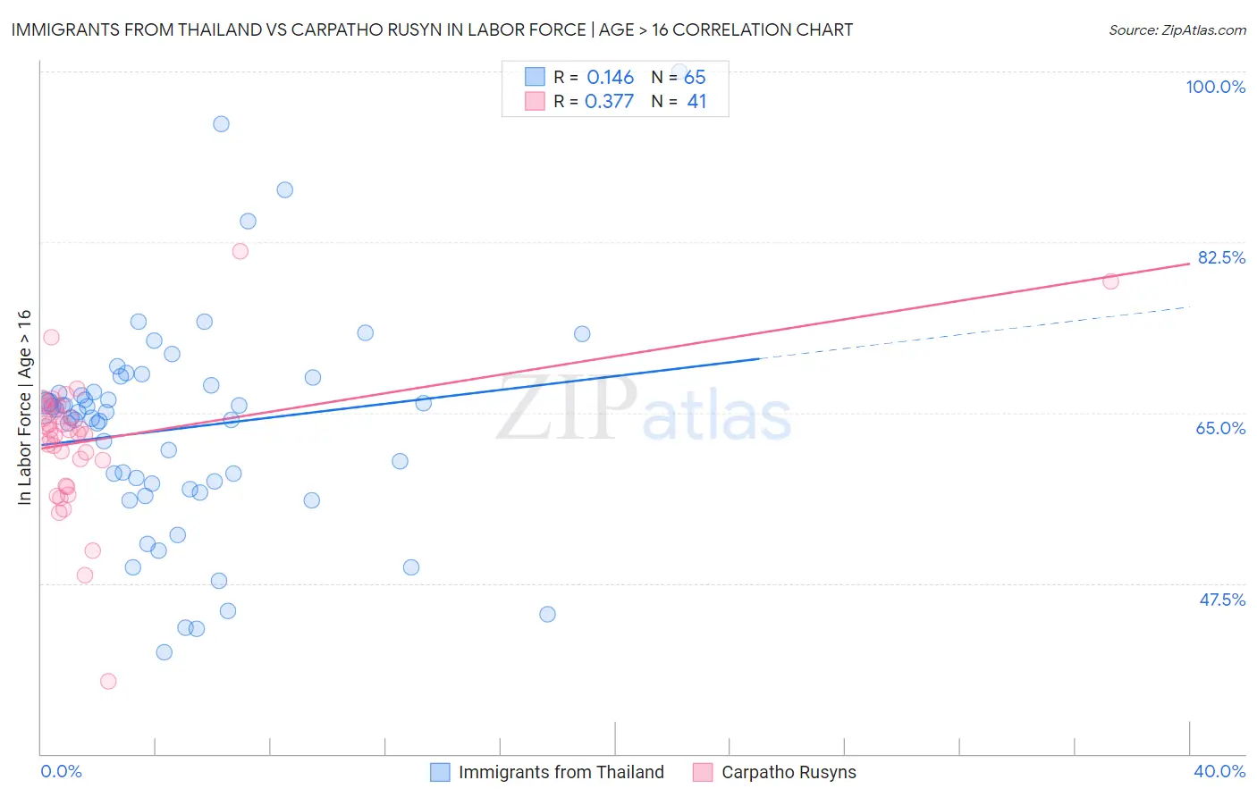 Immigrants from Thailand vs Carpatho Rusyn In Labor Force | Age > 16