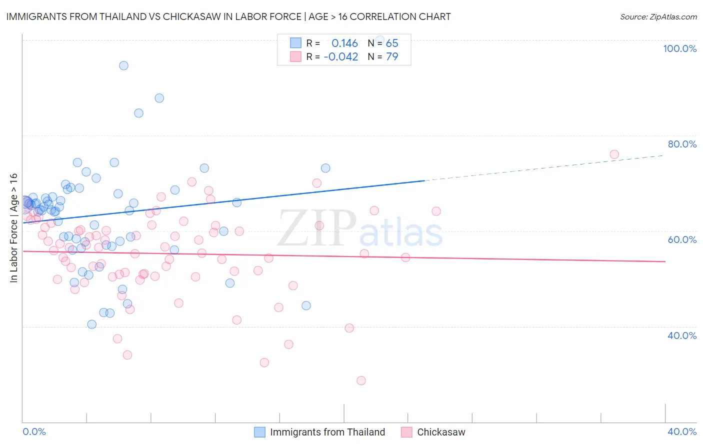 Immigrants from Thailand vs Chickasaw In Labor Force | Age > 16