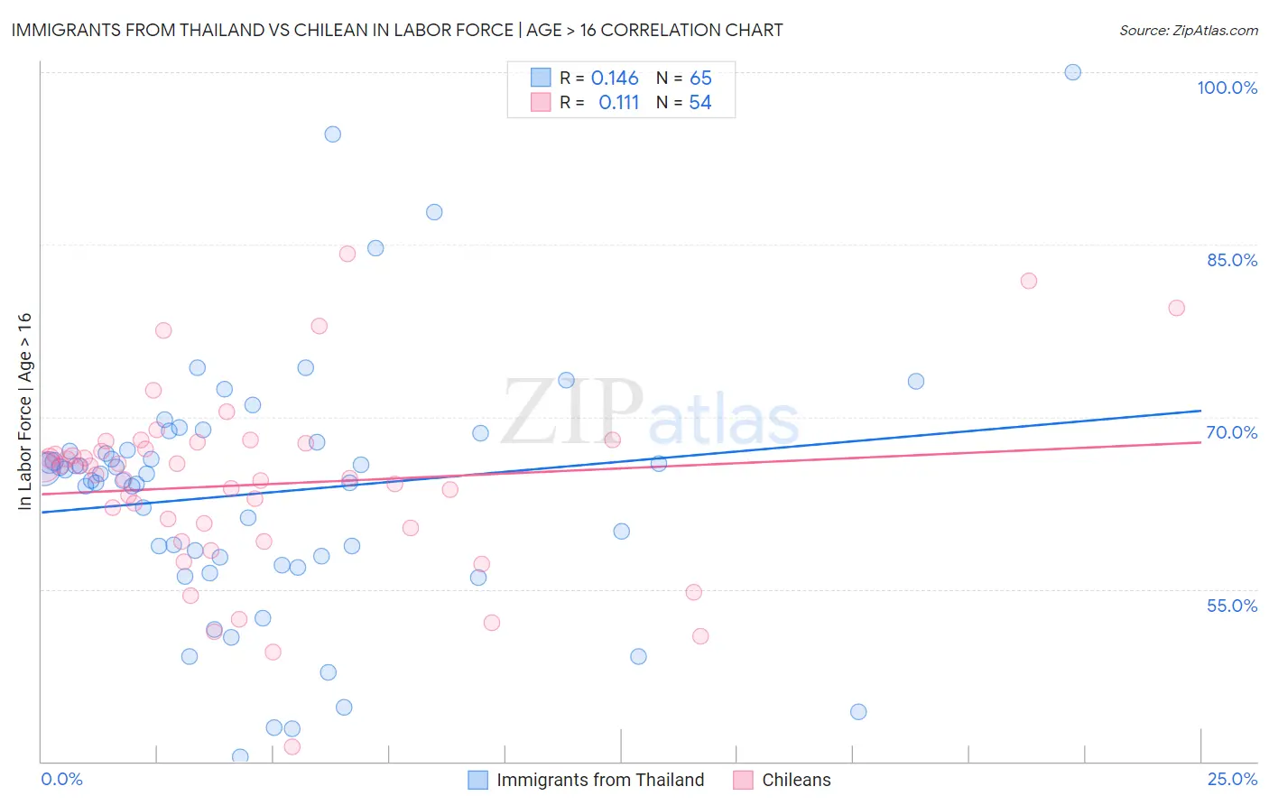 Immigrants from Thailand vs Chilean In Labor Force | Age > 16