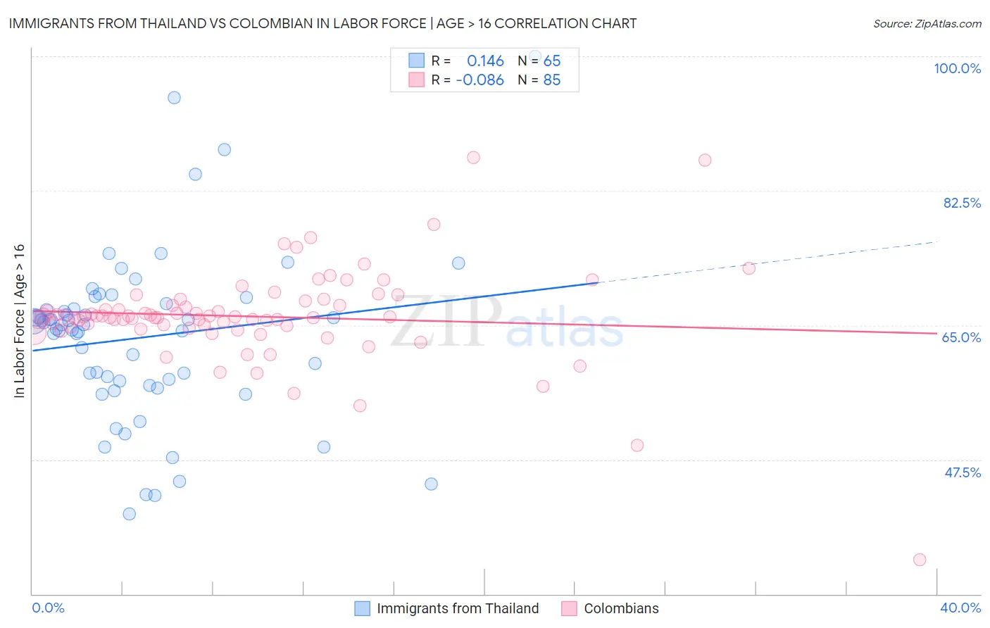 Immigrants from Thailand vs Colombian In Labor Force | Age > 16