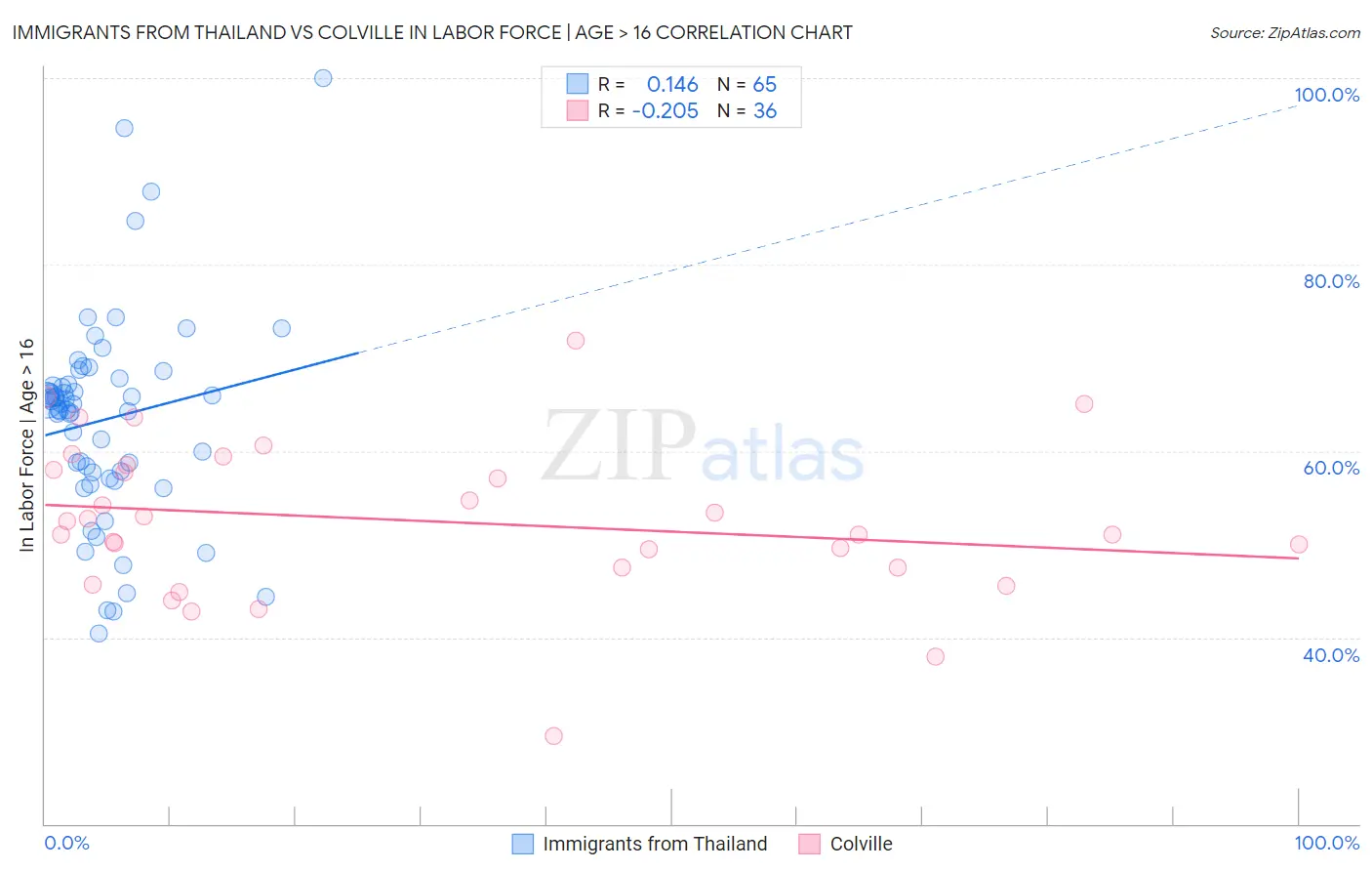 Immigrants from Thailand vs Colville In Labor Force | Age > 16
