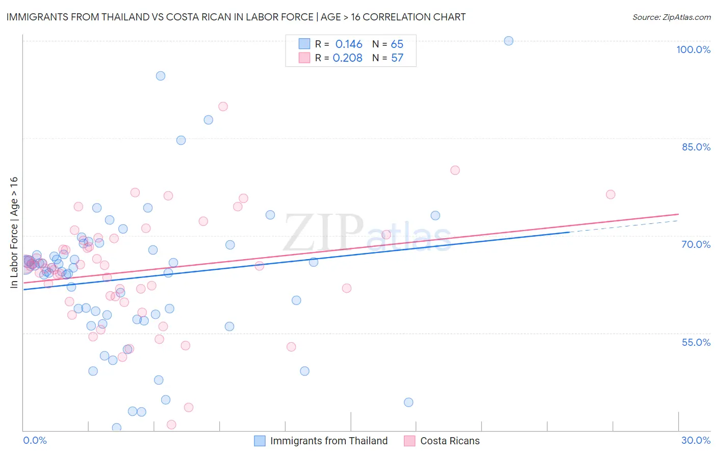 Immigrants from Thailand vs Costa Rican In Labor Force | Age > 16