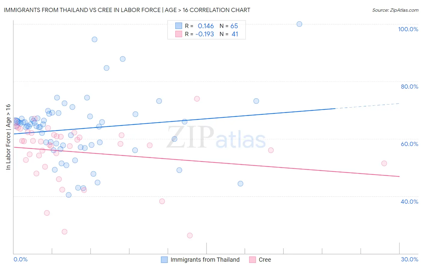 Immigrants from Thailand vs Cree In Labor Force | Age > 16