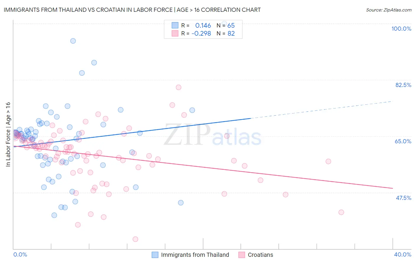 Immigrants from Thailand vs Croatian In Labor Force | Age > 16