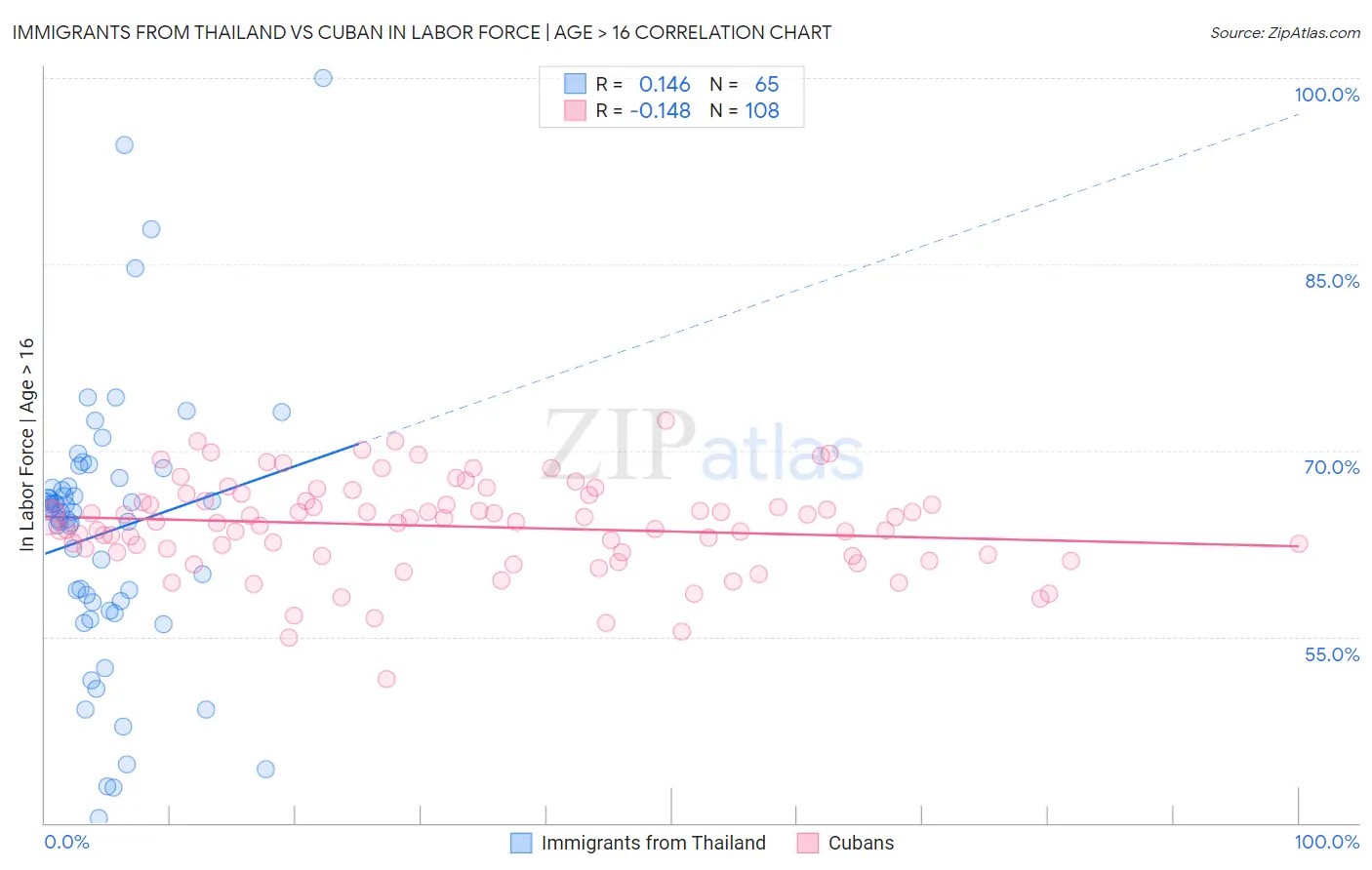 Immigrants from Thailand vs Cuban In Labor Force | Age > 16