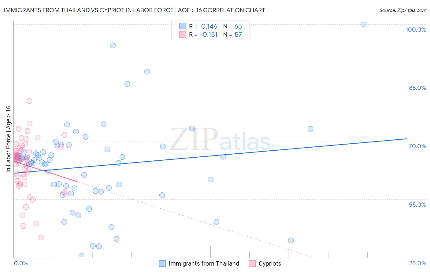 Immigrants from Thailand vs Cypriot In Labor Force | Age > 16