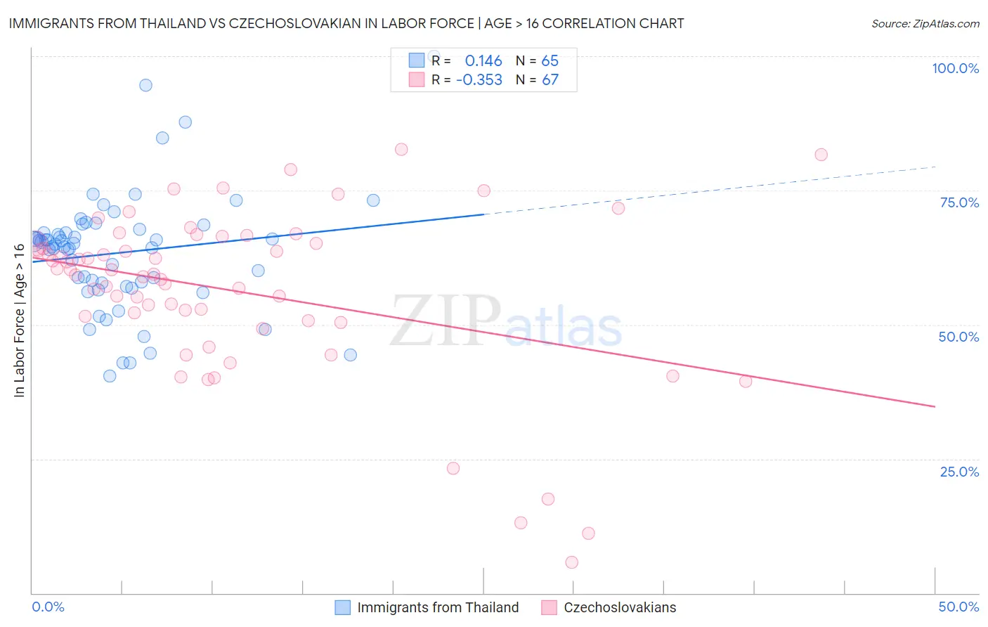 Immigrants from Thailand vs Czechoslovakian In Labor Force | Age > 16