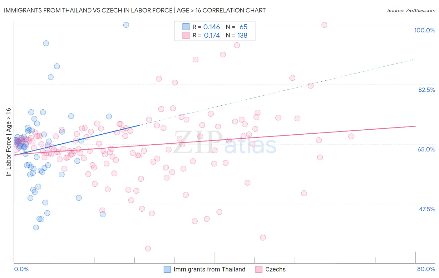Immigrants from Thailand vs Czech In Labor Force | Age > 16