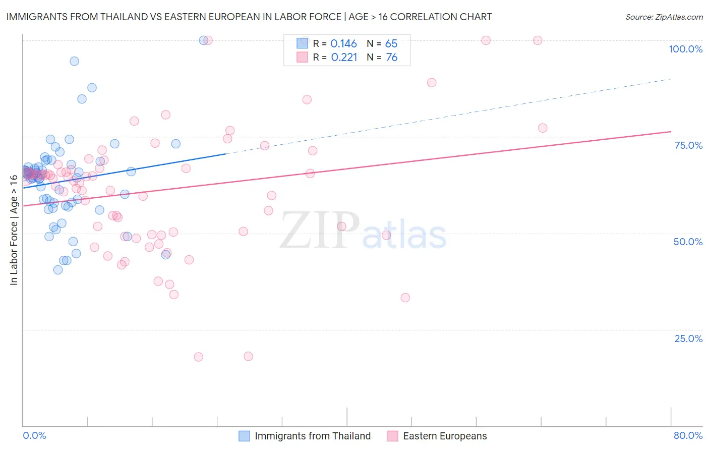 Immigrants from Thailand vs Eastern European In Labor Force | Age > 16