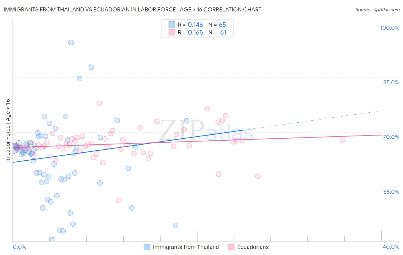 Immigrants from Thailand vs Ecuadorian In Labor Force | Age > 16