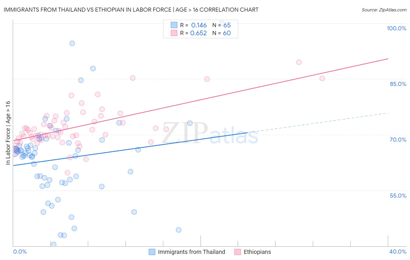 Immigrants from Thailand vs Ethiopian In Labor Force | Age > 16