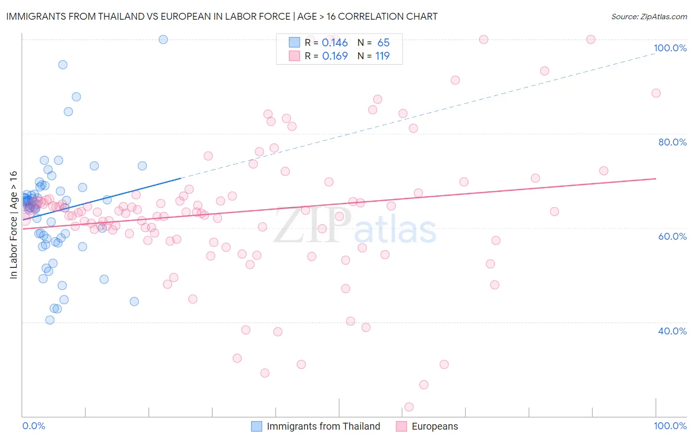 Immigrants from Thailand vs European In Labor Force | Age > 16