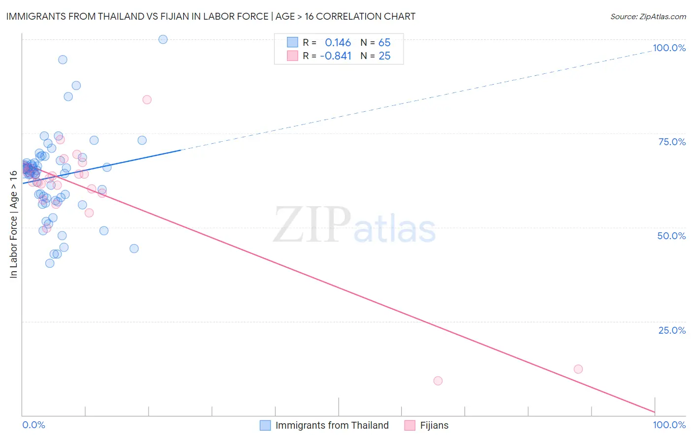 Immigrants from Thailand vs Fijian In Labor Force | Age > 16