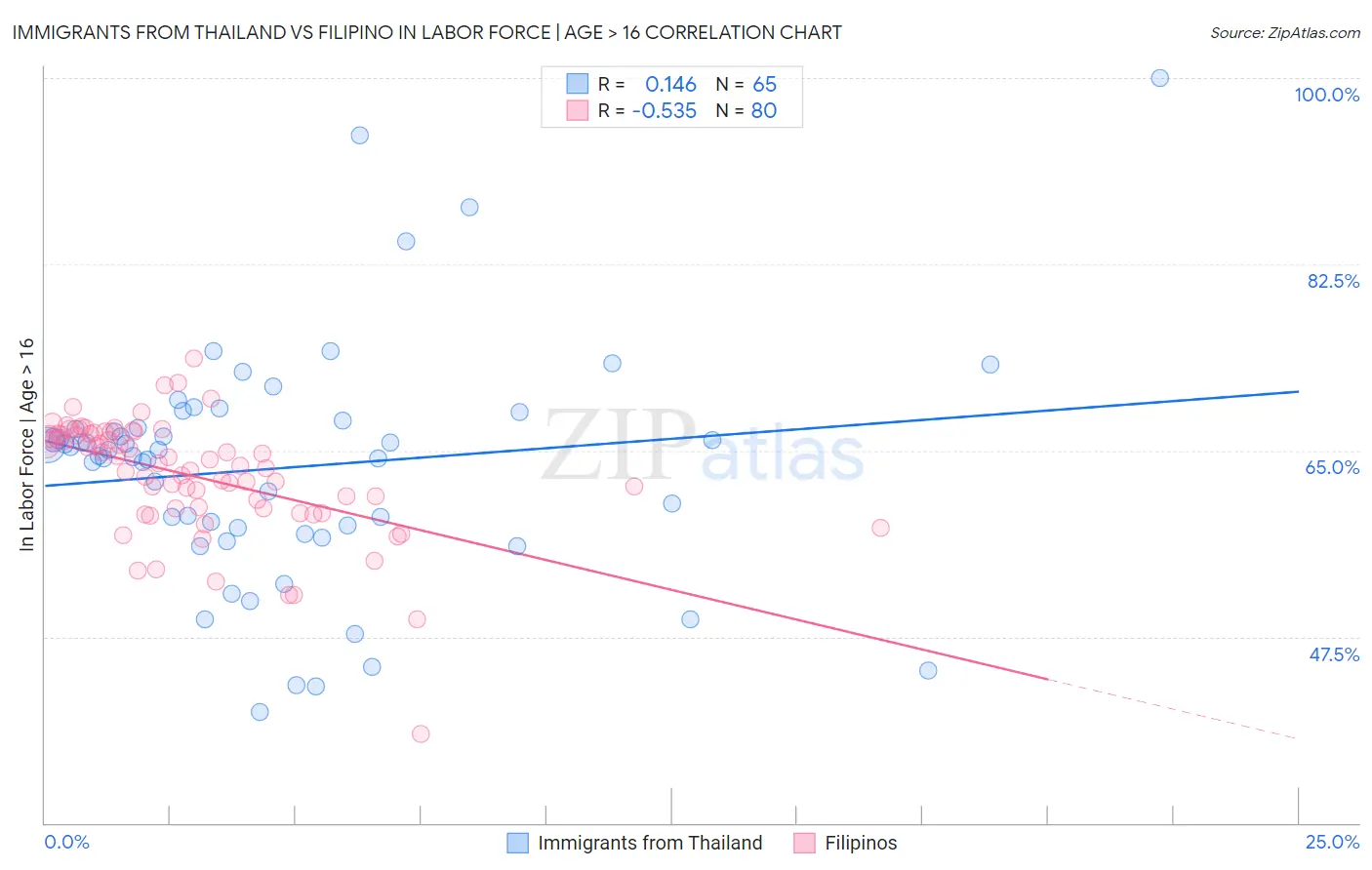 Immigrants from Thailand vs Filipino In Labor Force | Age > 16