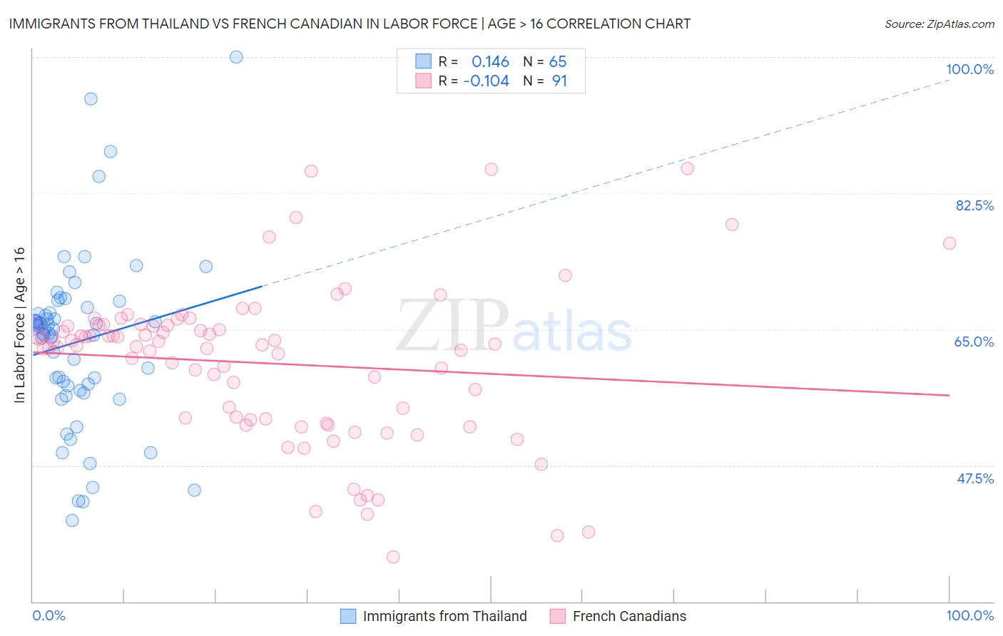 Immigrants from Thailand vs French Canadian In Labor Force | Age > 16