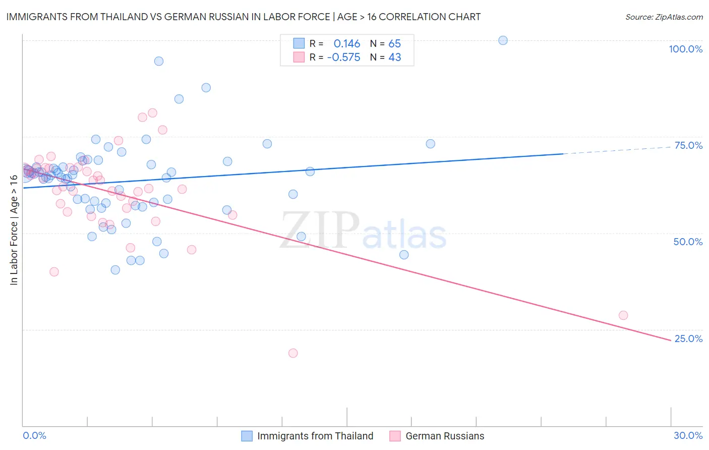 Immigrants from Thailand vs German Russian In Labor Force | Age > 16