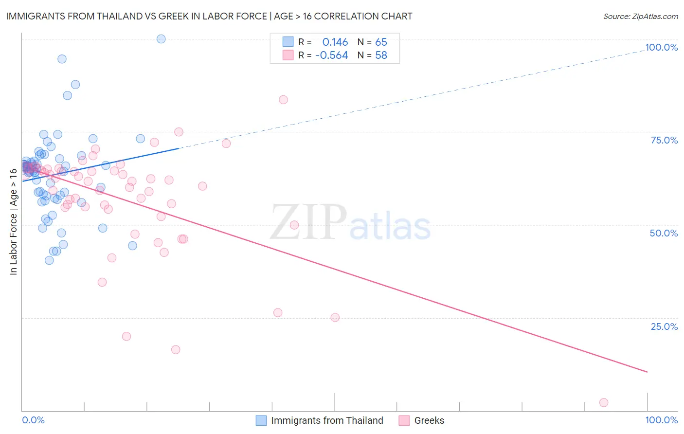 Immigrants from Thailand vs Greek In Labor Force | Age > 16