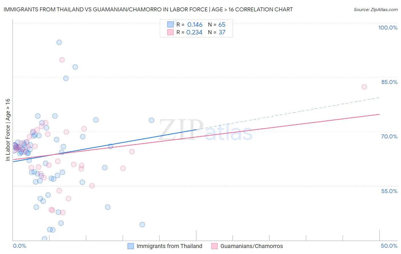 Immigrants from Thailand vs Guamanian/Chamorro In Labor Force | Age > 16