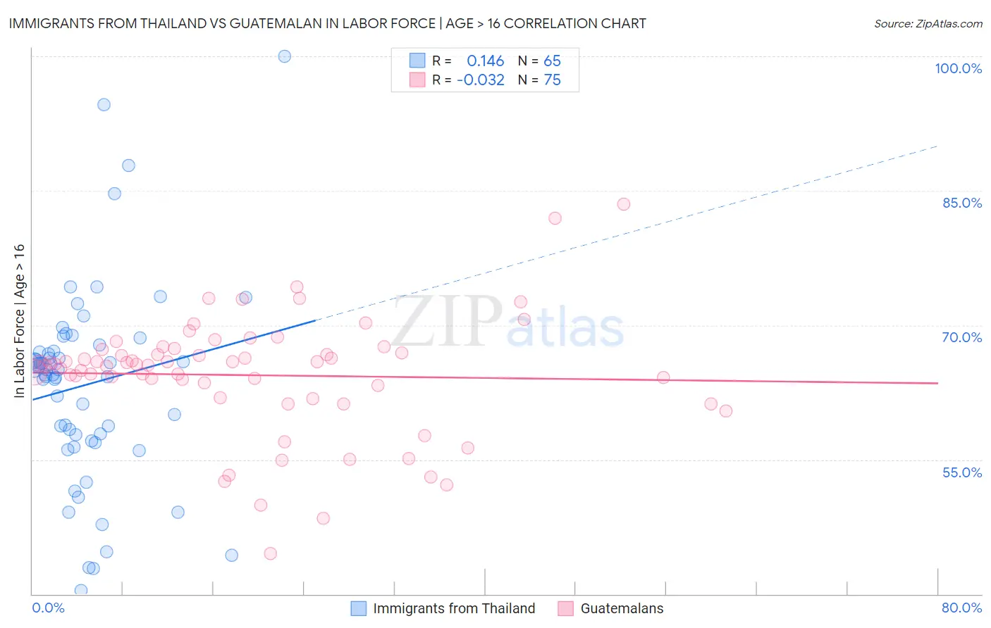 Immigrants from Thailand vs Guatemalan In Labor Force | Age > 16