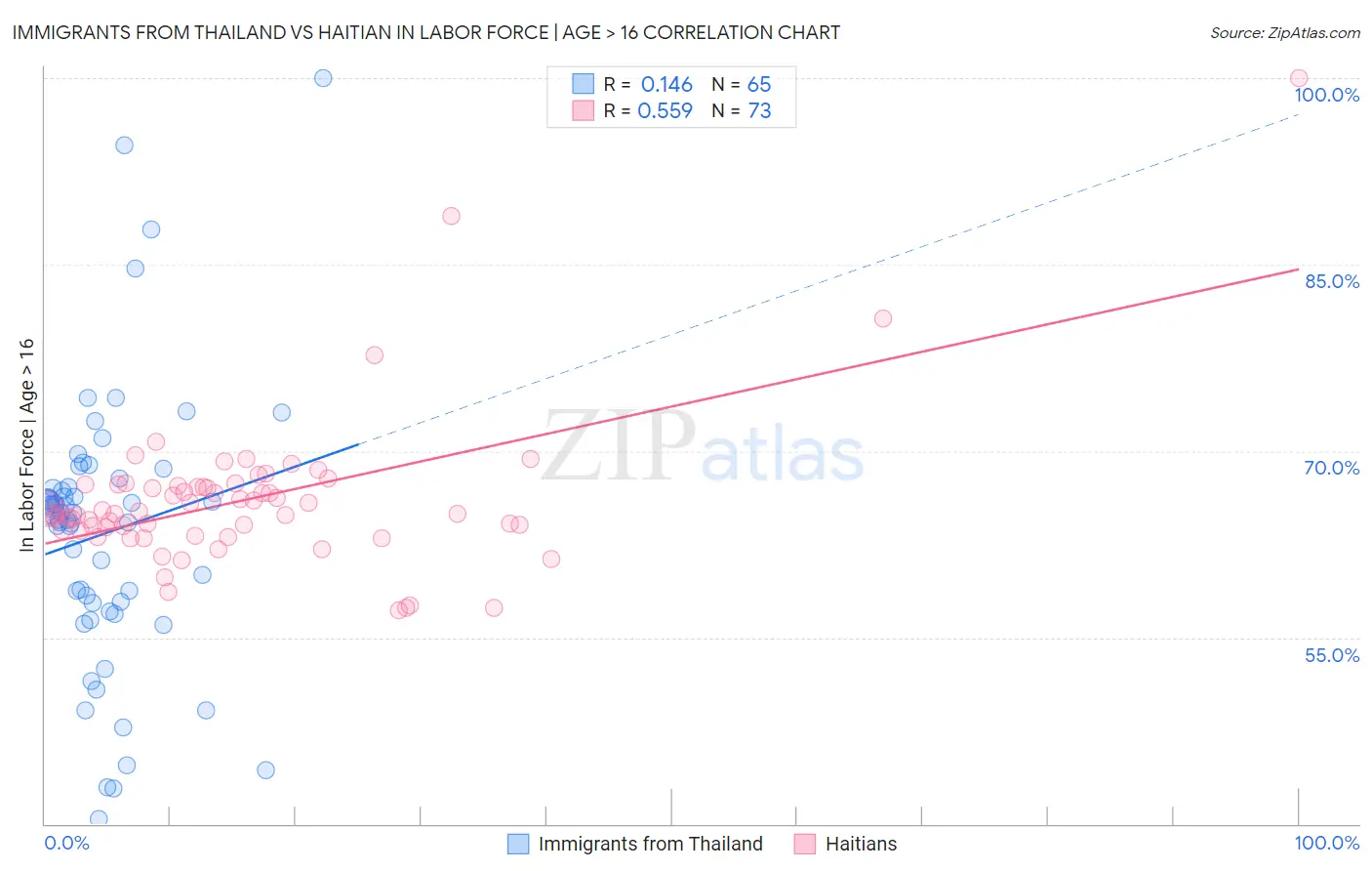 Immigrants from Thailand vs Haitian In Labor Force | Age > 16