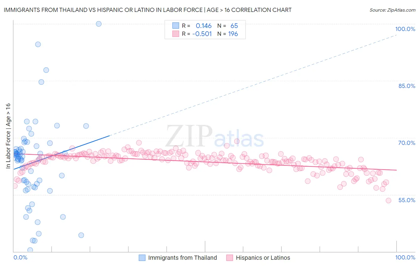 Immigrants from Thailand vs Hispanic or Latino In Labor Force | Age > 16