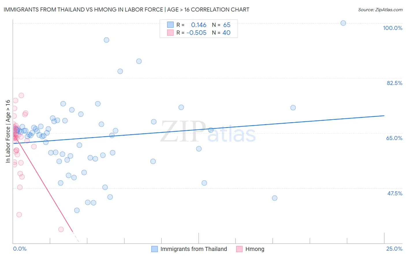Immigrants from Thailand vs Hmong In Labor Force | Age > 16