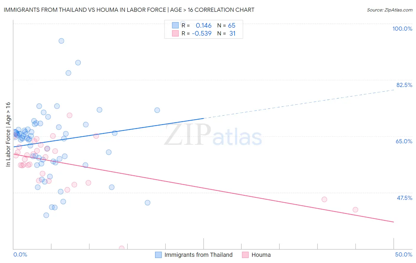 Immigrants from Thailand vs Houma In Labor Force | Age > 16
