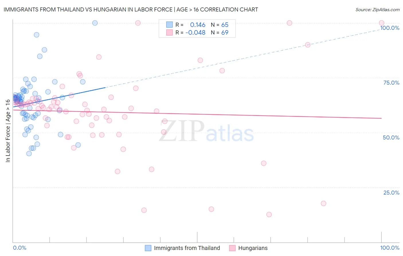 Immigrants from Thailand vs Hungarian In Labor Force | Age > 16