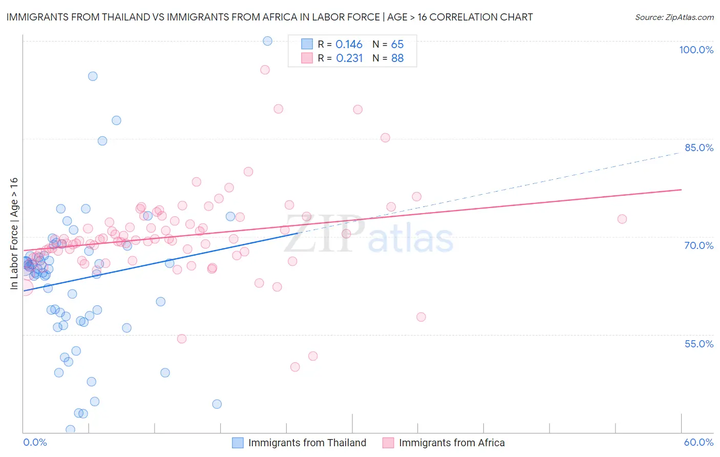 Immigrants from Thailand vs Immigrants from Africa In Labor Force | Age > 16