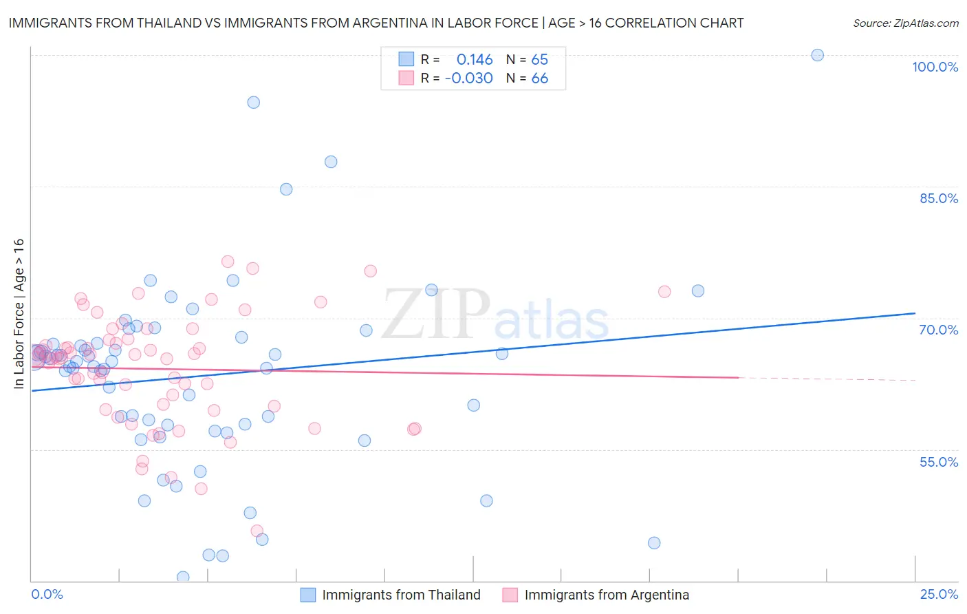Immigrants from Thailand vs Immigrants from Argentina In Labor Force | Age > 16