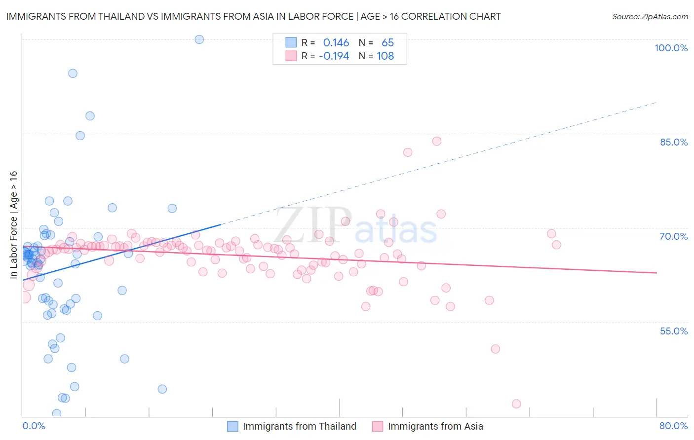 Immigrants from Thailand vs Immigrants from Asia In Labor Force | Age > 16