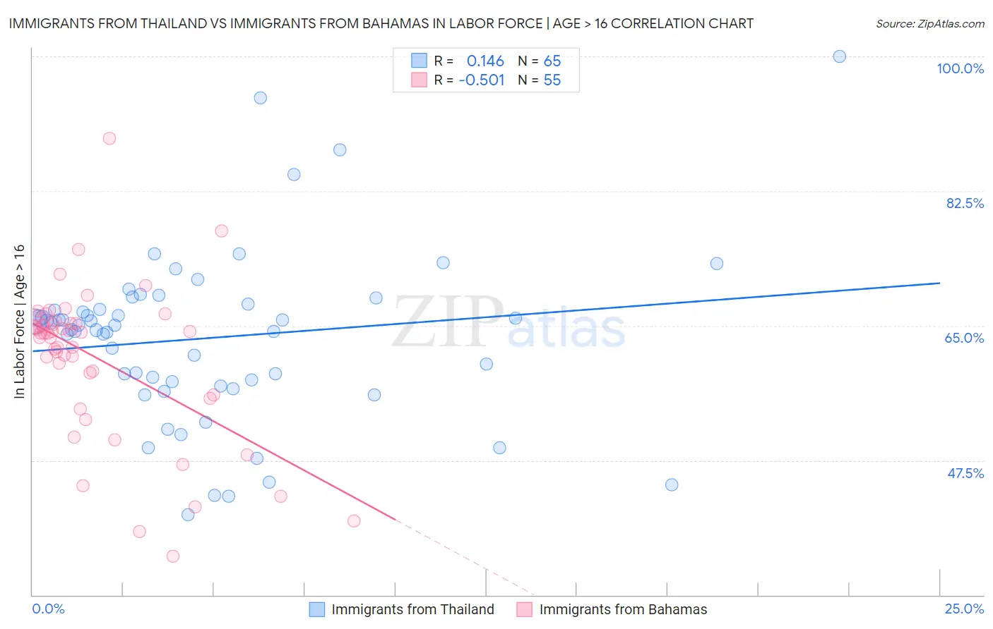Immigrants from Thailand vs Immigrants from Bahamas In Labor Force | Age > 16