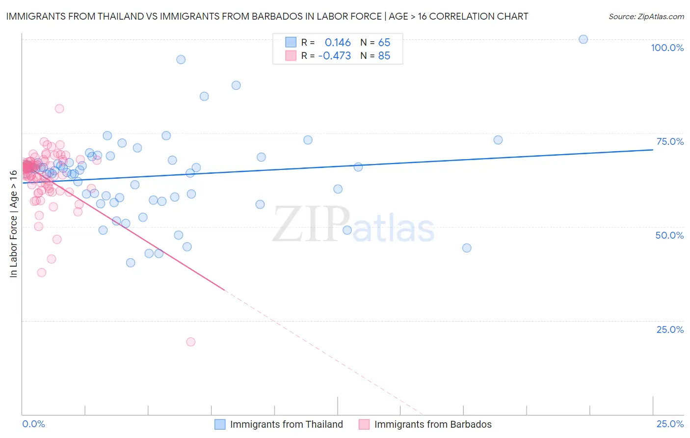 Immigrants from Thailand vs Immigrants from Barbados In Labor Force | Age > 16